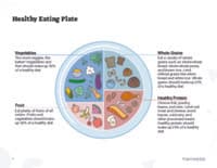 Preview image of Handout: Healthy Eating Plate